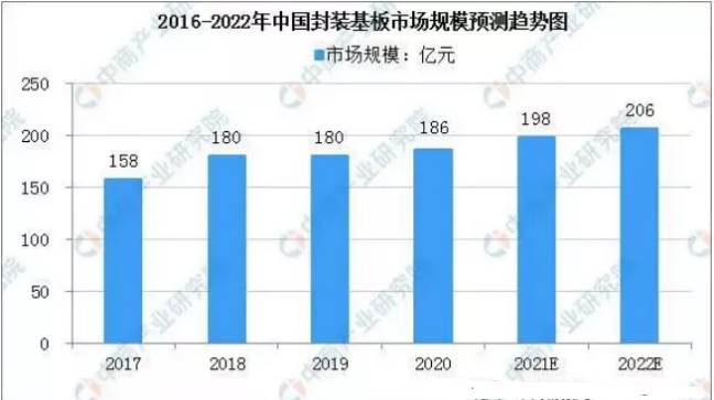 2022年，这种高级PCB在中国市场规模达206亿​